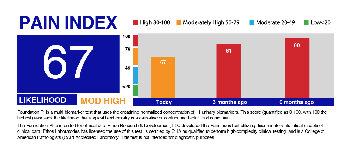 Pain Index Score