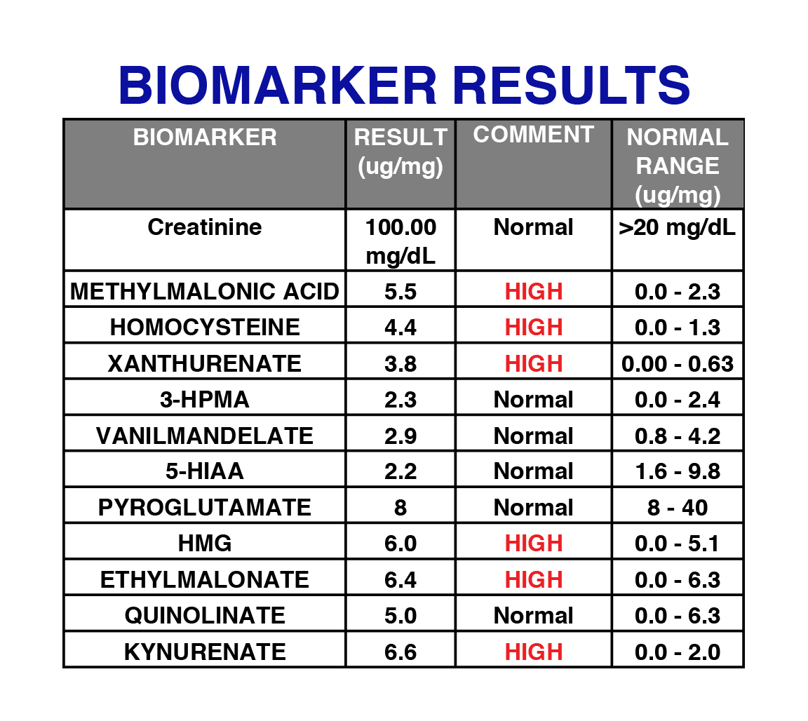 results web@2x Biomarker Results